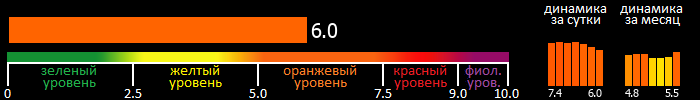 Индекс вспышечной активности Солнца