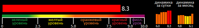 Индекс вспышечной активности Солнца