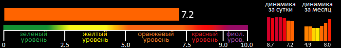 Индекс вспышечной активности Солнца