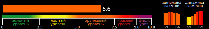 Индекс вспышечной активности Солнца