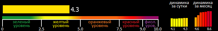 Индекс вспышечной активности Солнца