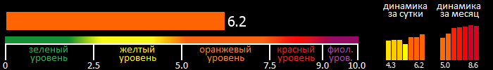 Индекс вспышечной активности Солнца