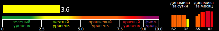 Индекс вспышечной активности Солнца