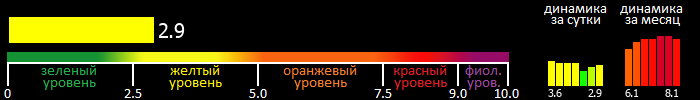 Индекс вспышечной активности Солнца