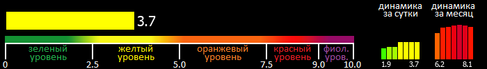 Индекс вспышечной активности Солнца