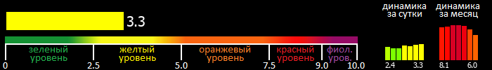 Индекс вспышечной активности Солнца