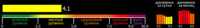 Индекс вспышечной активности Солнца