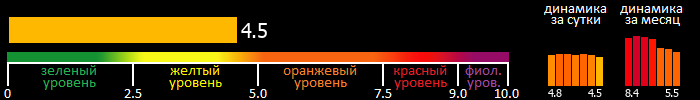 Индекс вспышечной активности Солнца