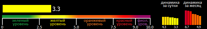 Индекс вспышечной активности Солнца