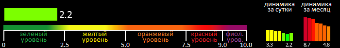 Индекс вспышечной активности Солнца