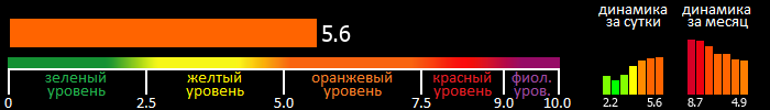 Индекс вспышечной активности Солнца