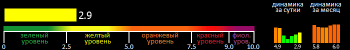 Индекс вспышечной активности Солнца