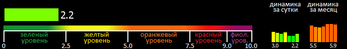 Индекс вспышечной активности Солнца