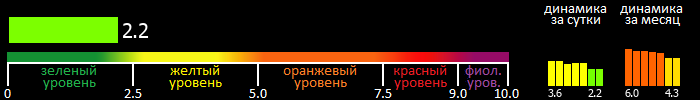 Индекс вспышечной активности Солнца