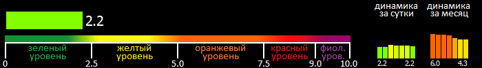 Индекс вспышечной активности Солнца