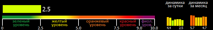 Индекс вспышечной активности Солнца