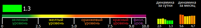 Индекс вспышечной активности Солнца