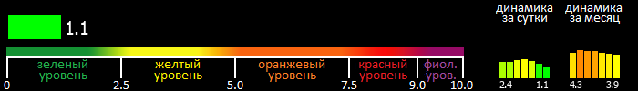 Индекс вспышечной активности Солнца