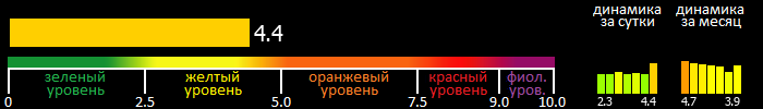 Индекс вспышечной активности Солнца