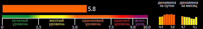 Индекс вспышечной активности Солнца