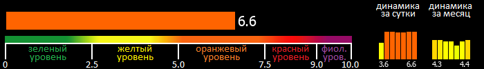 Индекс вспышечной активности Солнца