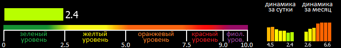 Индекс вспышечной активности Солнца