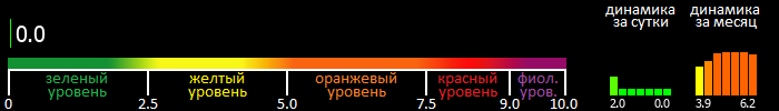 Индекс вспышечной активности Солнца