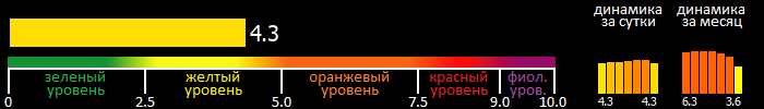 Индекс вспышечной активности Солнца