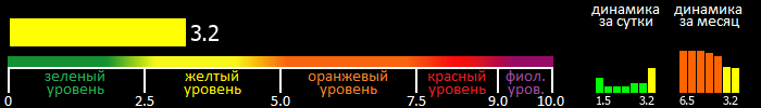 Индекс вспышечной активности Солнца