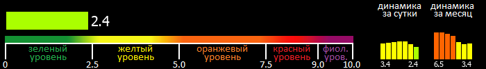 Индекс вспышечной активности Солнца