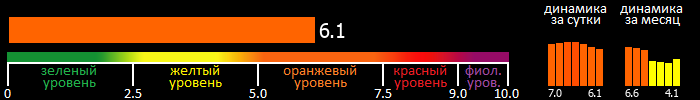 Индекс вспышечной активности Солнца