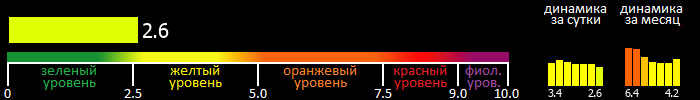 Индекс вспышечной активности Солнца