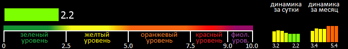 Индекс вспышечной активности Солнца