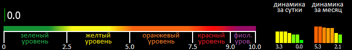 Индекс вспышечной активности Солнца