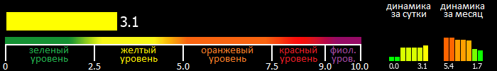 Индекс вспышечной активности Солнца