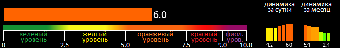 Индекс вспышечной активности Солнца