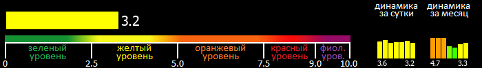 Индекс вспышечной активности Солнца