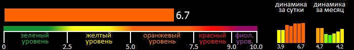 Индекс вспышечной активности Солнца