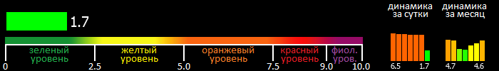 Индекс вспышечной активности Солнца