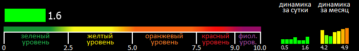 Индекс вспышечной активности Солнца