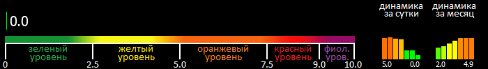 Индекс вспышечной активности Солнца