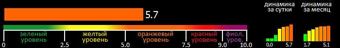 Индекс вспышечной активности Солнца