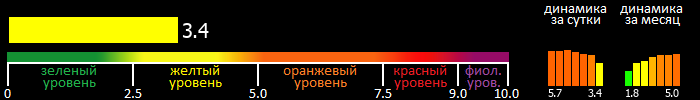 Индекс вспышечной активности Солнца