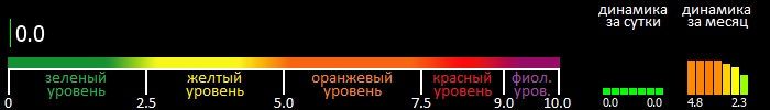 Индекс вспышечной активности Солнца