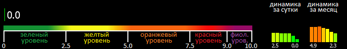 Индекс вспышечной активности Солнца