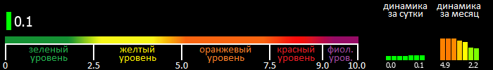 Индекс вспышечной активности Солнца