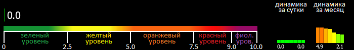 Индекс вспышечной активности Солнца