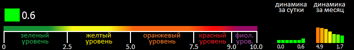 Индекс вспышечной активности Солнца