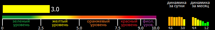 Индекс вспышечной активности Солнца