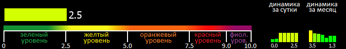 Индекс вспышечной активности Солнца